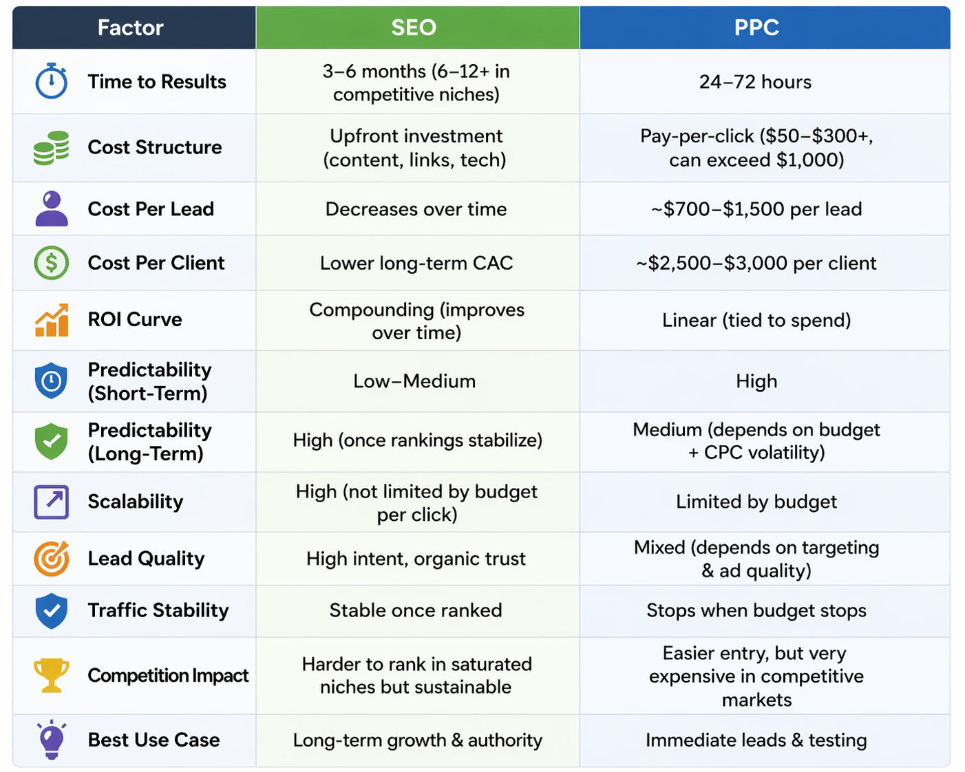 A detailed comparison table titled "Factor, SEO, and PPC" breaking down marketing metrics for law firms. It shows SEO as a long-term growth strategy with compounding ROI and decreasing costs over time, while PPC is presented as an immediate lead generation tool with high predictability but linear costs tied to budget. Key data points include SEO timelines of 3–6 months versus PPC results in 24–72 hours.