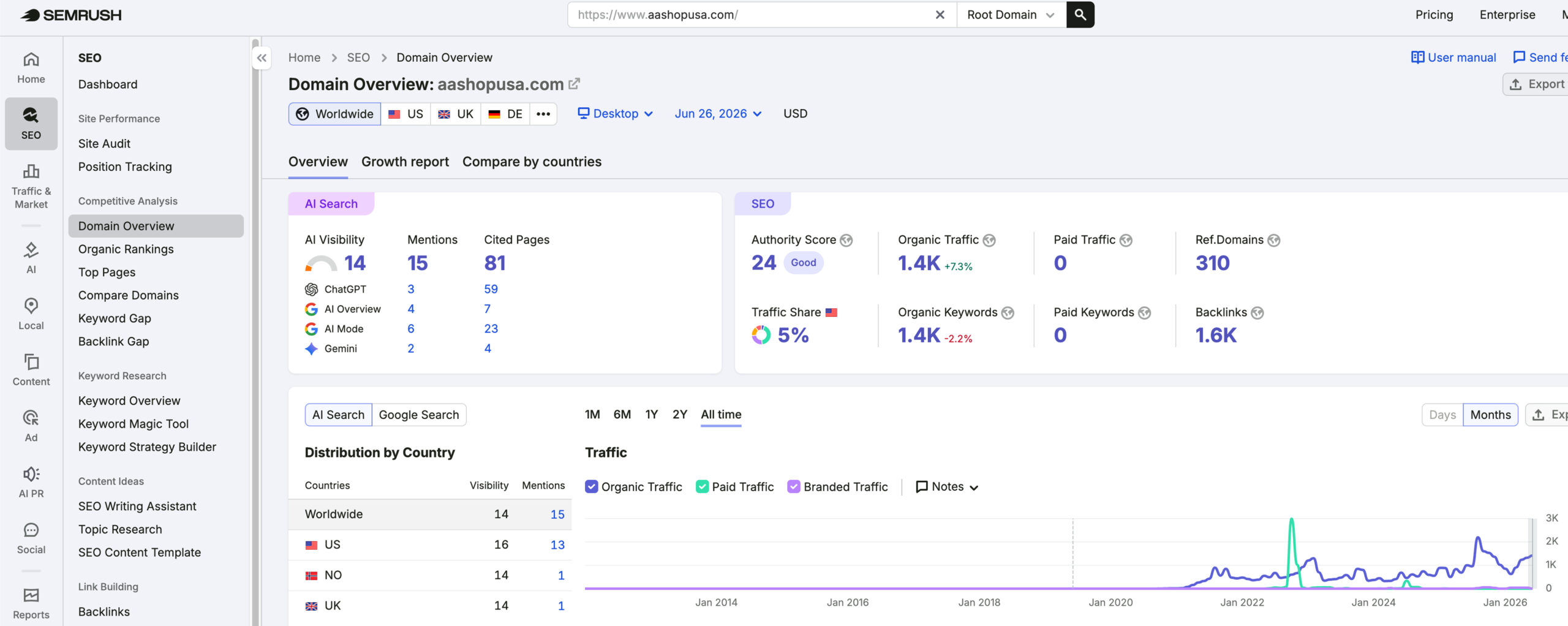 Advance Apparels's traffic verified on Semrush by MarketingLTB - 1Digital Agency SEO results