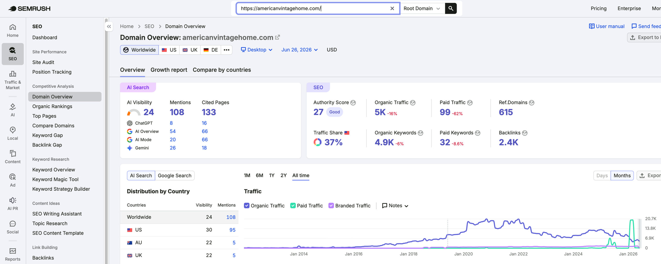 American Vintage Home's traffic verified on Semrush by MarketingLTB - RYNO Strategic Solutions SEO results