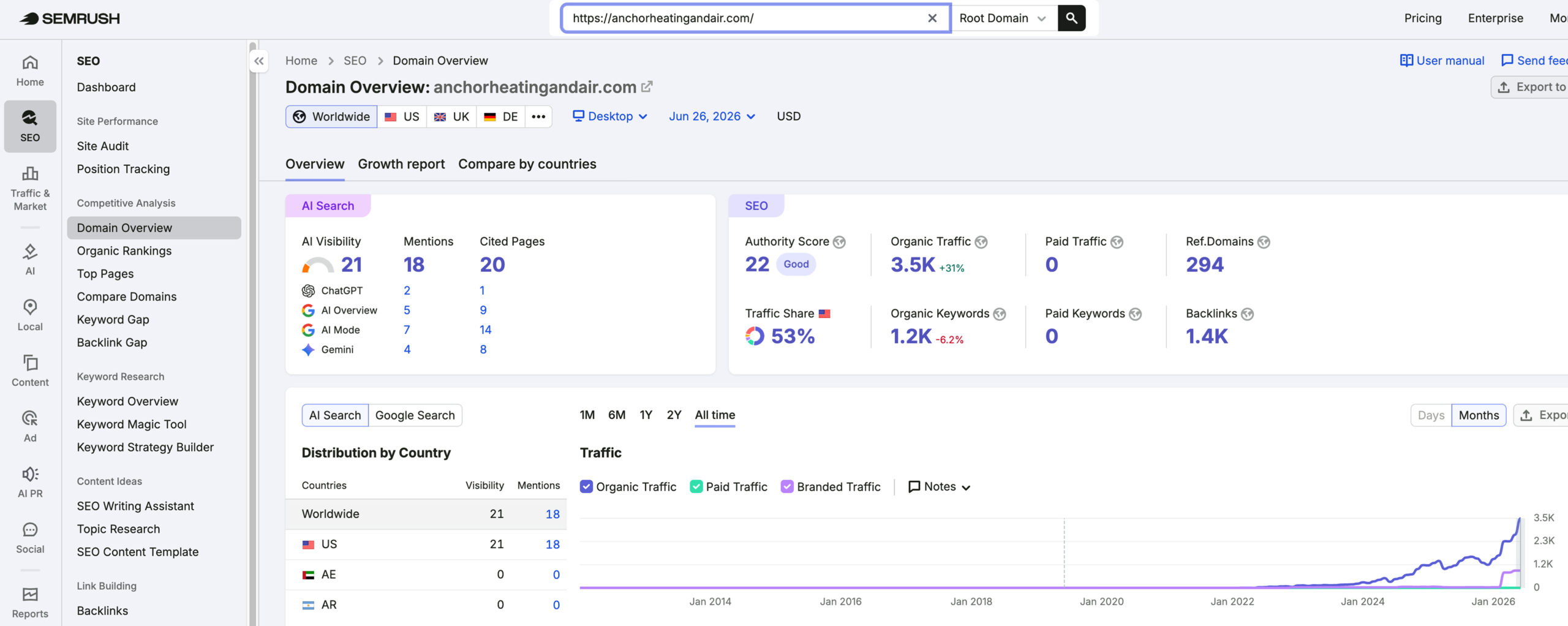 Anchor Heating & Air's traffic verified on Semrush by MarketingLTB - KickCharge Creative SEO results