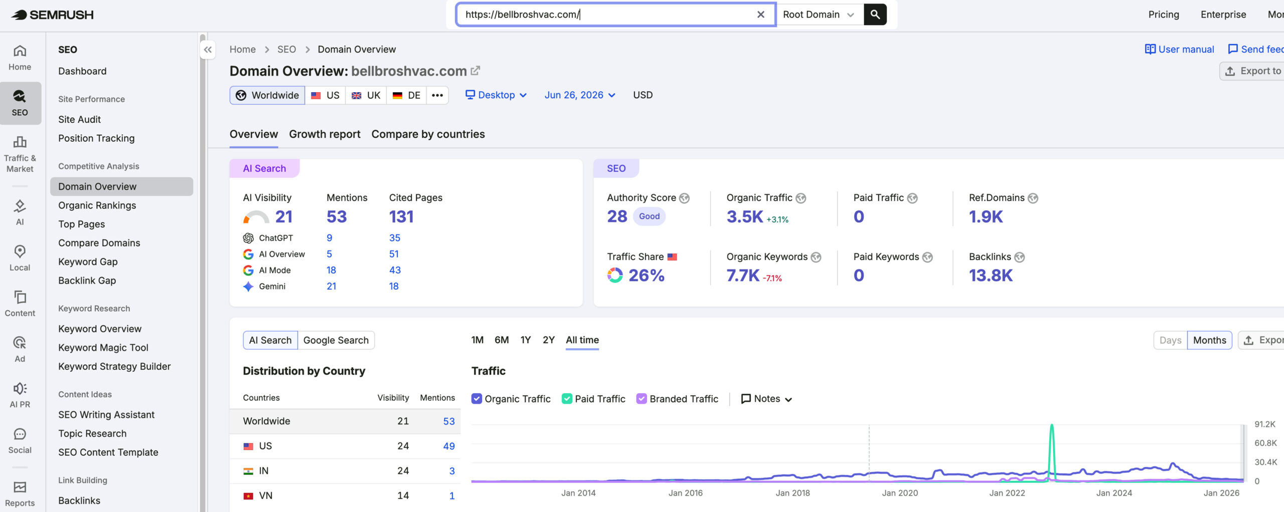 Bell Brothers Plumbing, Heating & Air's traffic verified on Semrush by MarketingLTB - First Page Sage SEO results