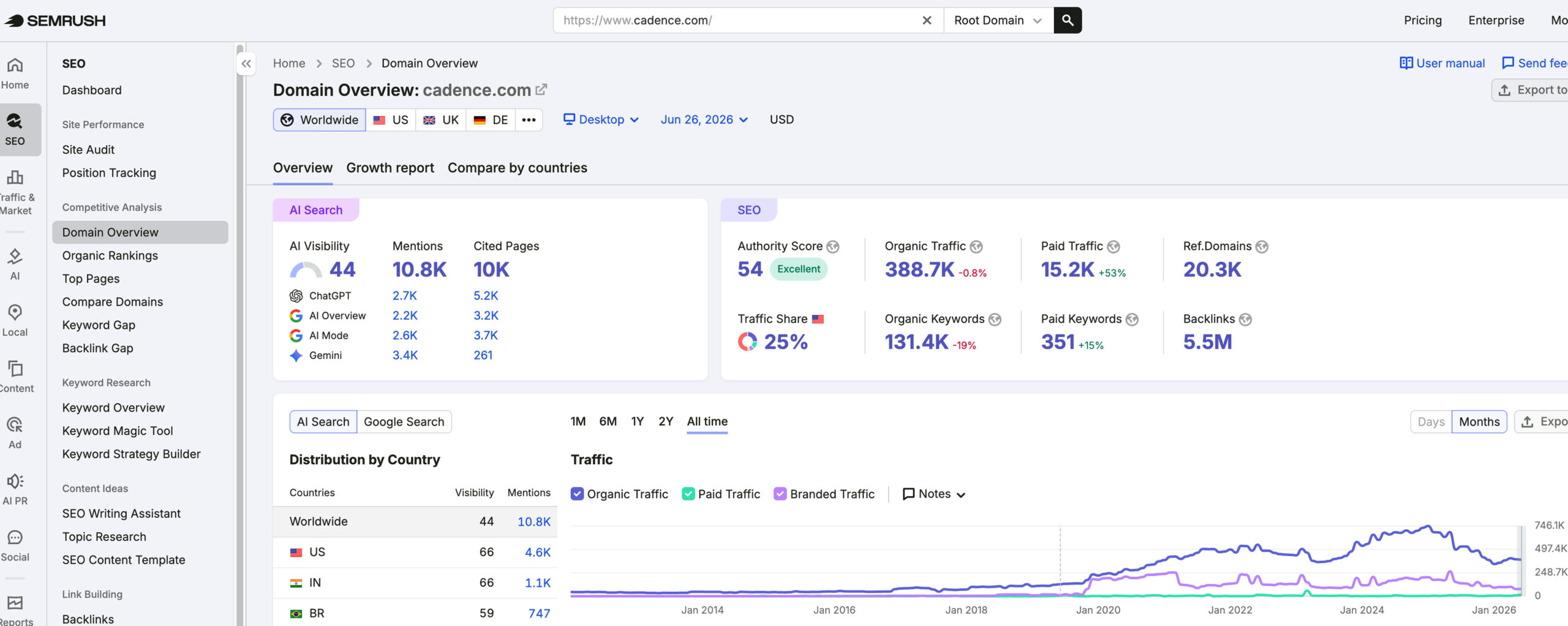 Cadence Design Systems's traffic verified on Semrush by MarketingLTB - First Page Sage SEO results