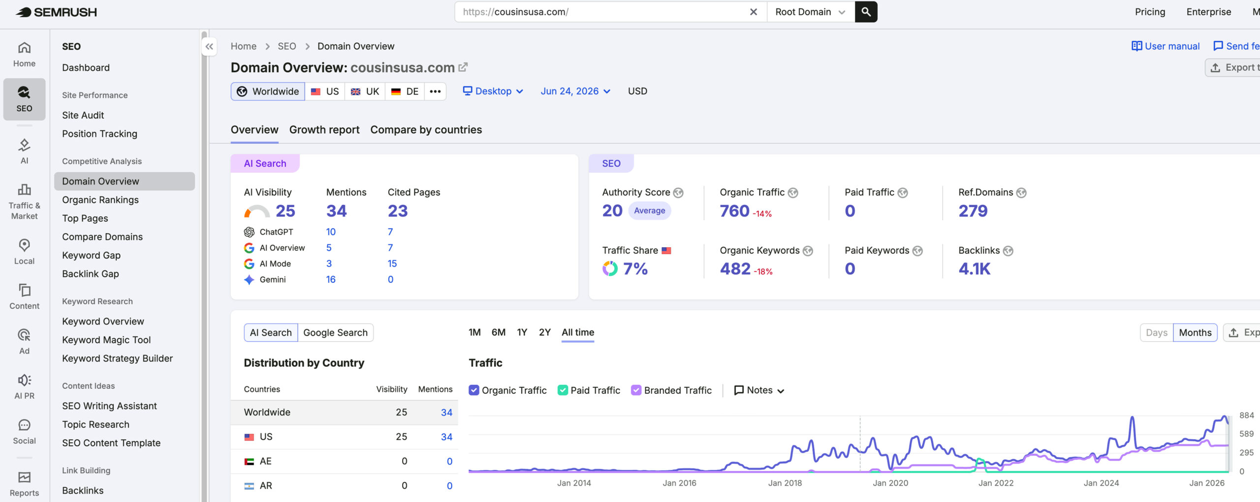 Cousins USA's traffic verified on Semrush by MarketingLTB - Marketers for Movers SEO results