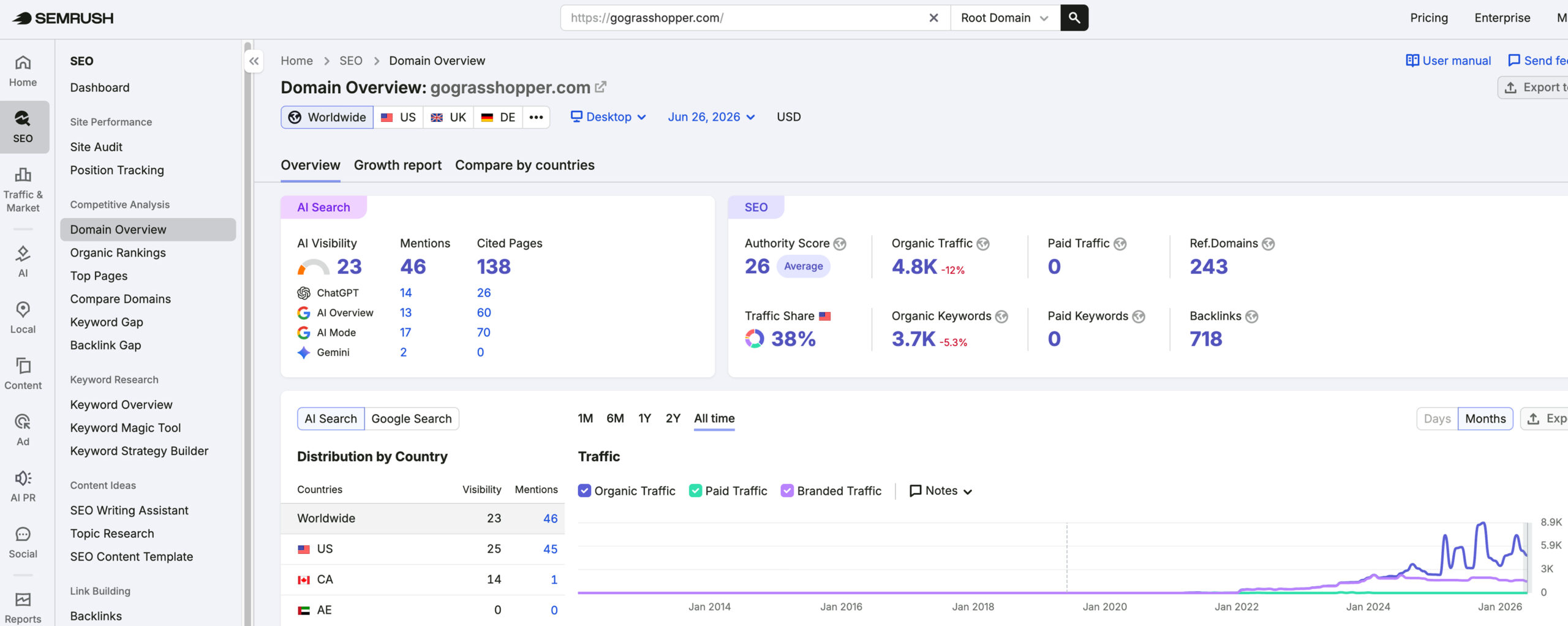 Grasshopper Heating & Cooling's traffic verified on Semrush by MarketingLTB - Rival Digital SEO results