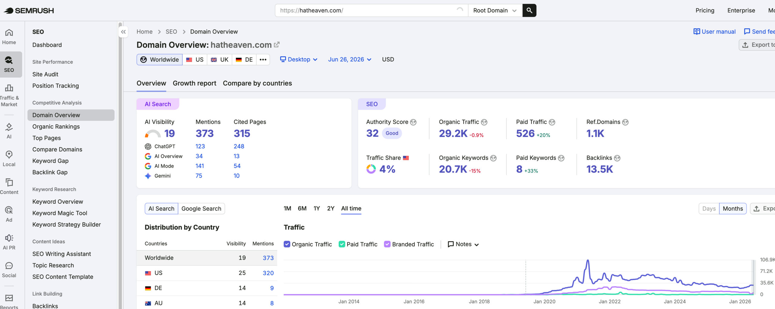 Hat Heaven's traffic verified on Semrush by MarketingLTB - SmartSites SEO results