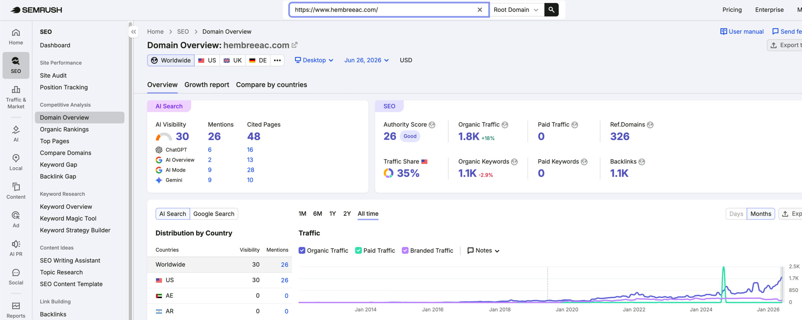 Hembree Heating & Air Conditioning's traffic verified on Semrush by MarketingLTB - Scorpion SEO results