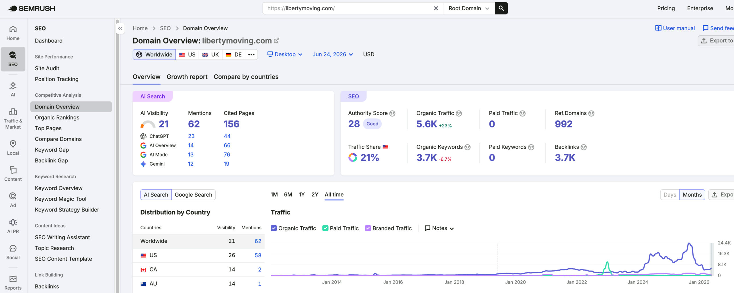 Liberty Moving & Storage's traffic verified on Semrush by MarketingLTB - Thrive Agency SEO results
