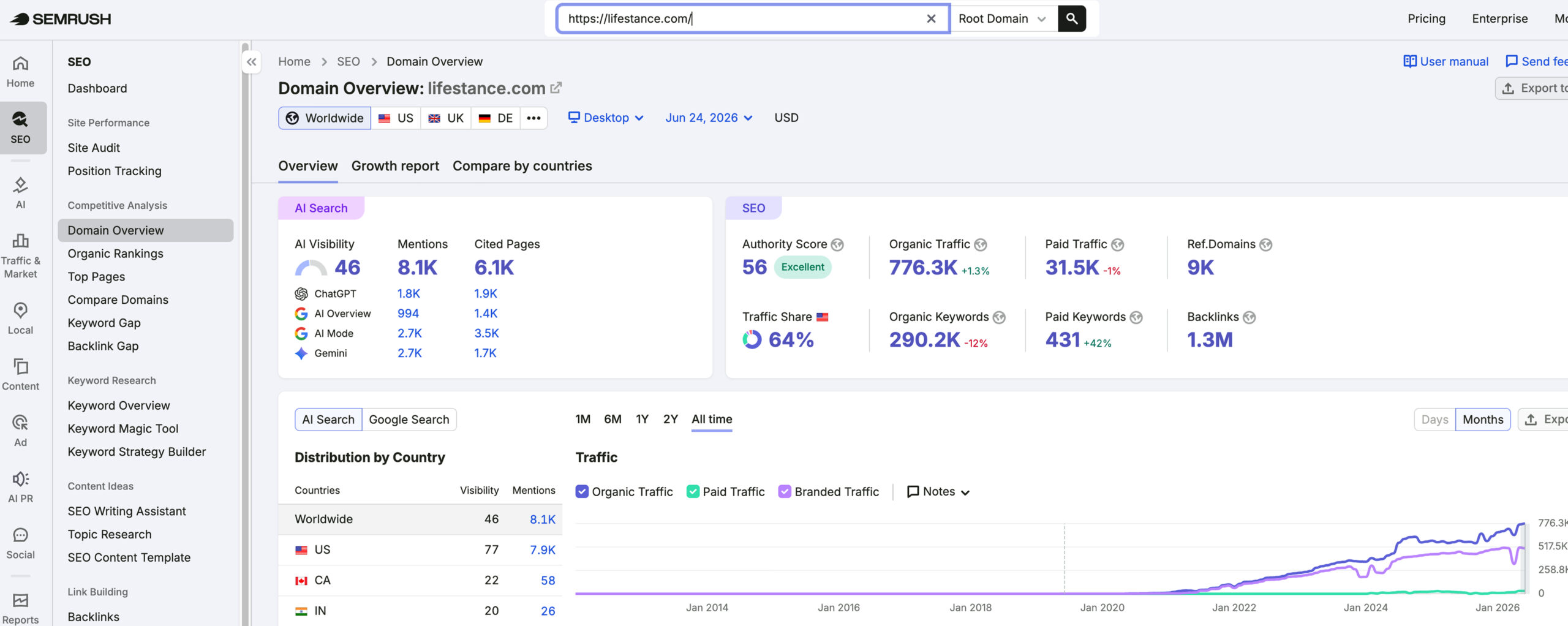 LifeStance Health's traffic verified on Semrush by MarketingLTB - Cardinal Digital Marketing SEO results