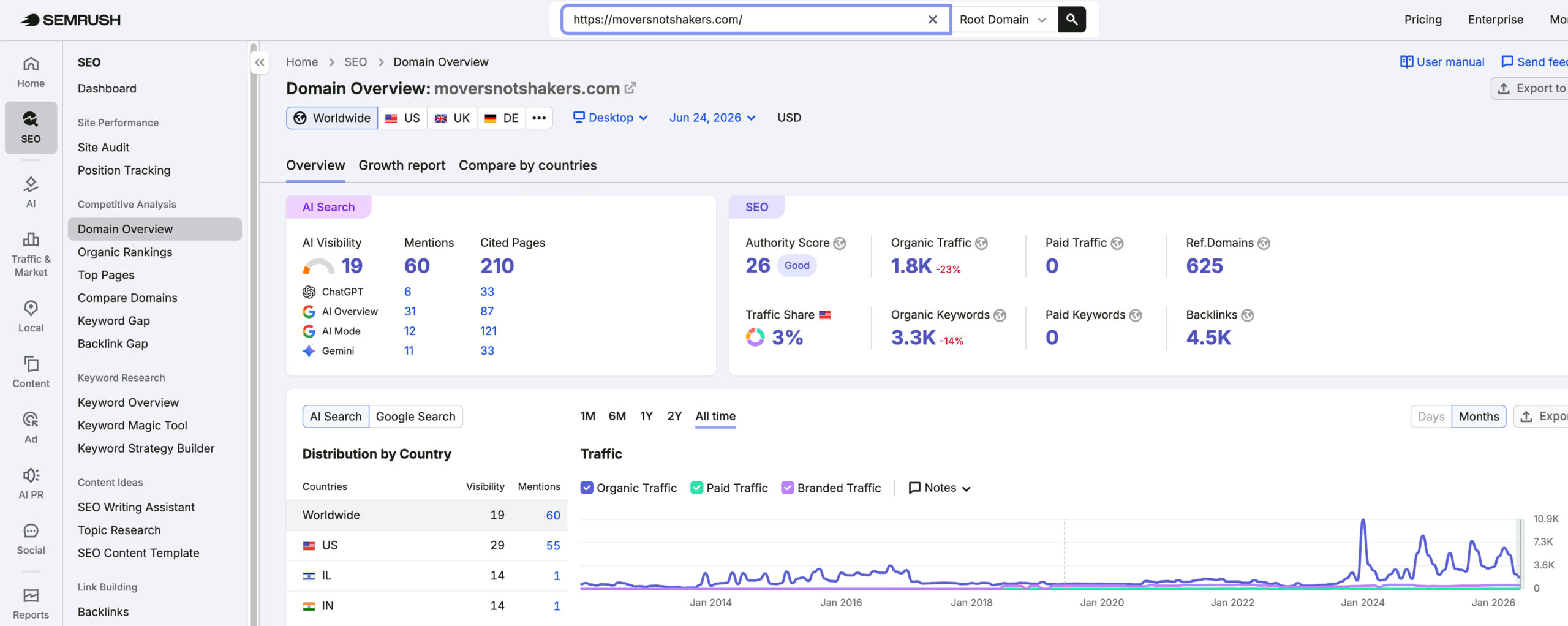 Movers Not Shakers's traffic verified on Semrush by MarketingLTB - EarnSEO SEO results