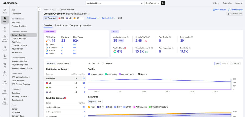 Our traffic on Semrush - Marketing LTB's traffic