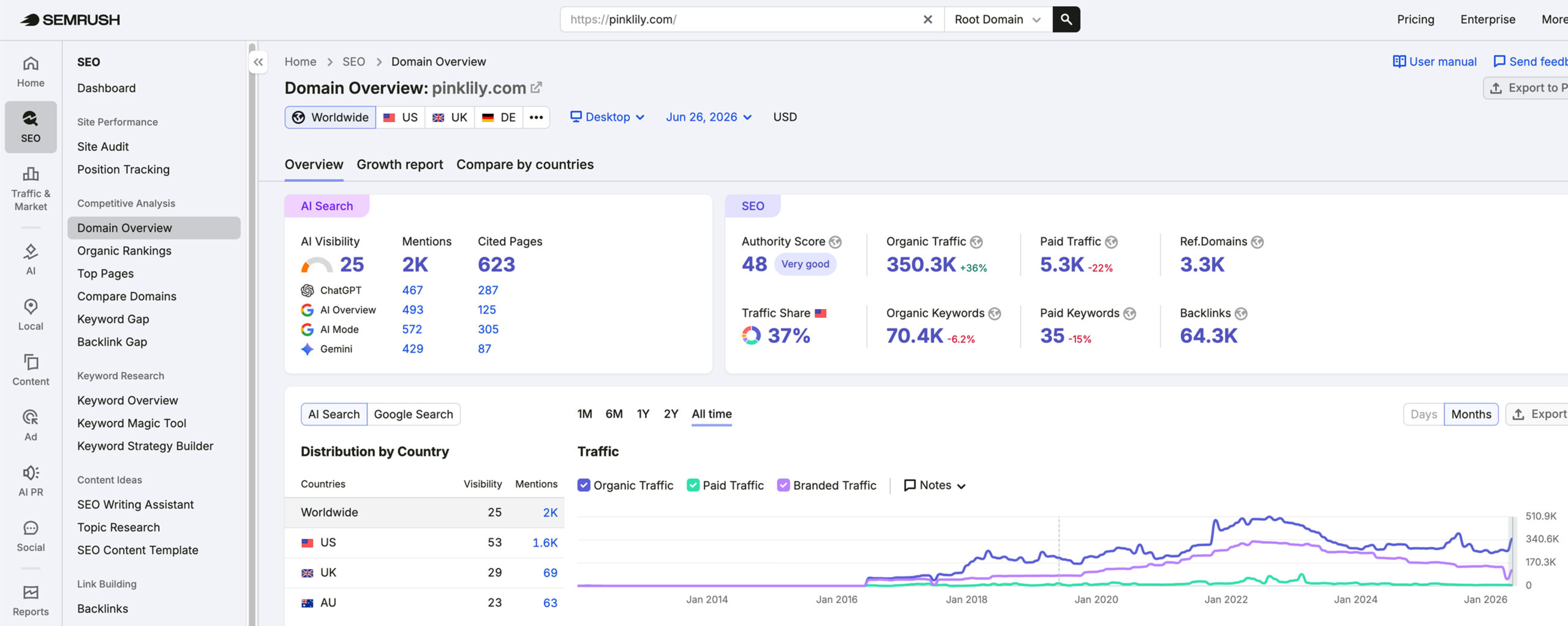Pink Lily's traffic verified on Semrush by MarketingLTB - Coalition Technologies SEO results