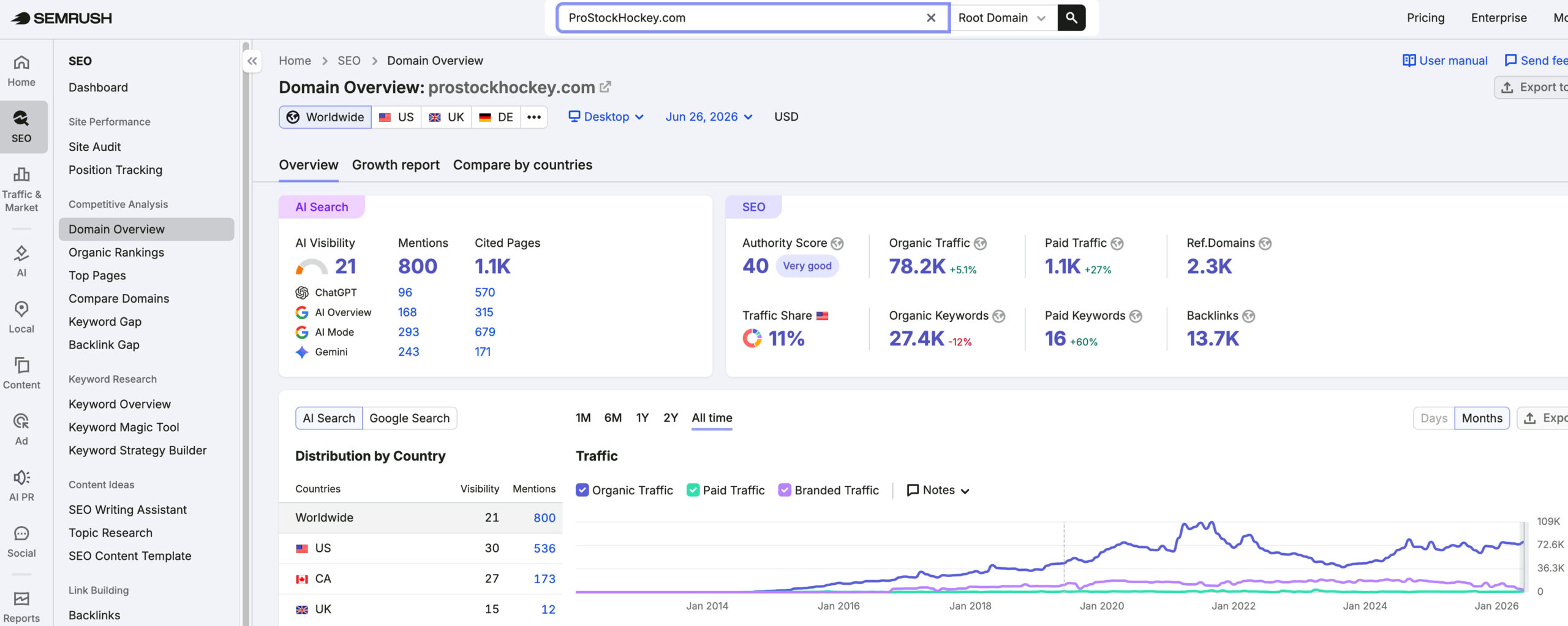 ProStockHockey's traffic verified on Semrush by MarketingLTB - Straight North SEO results