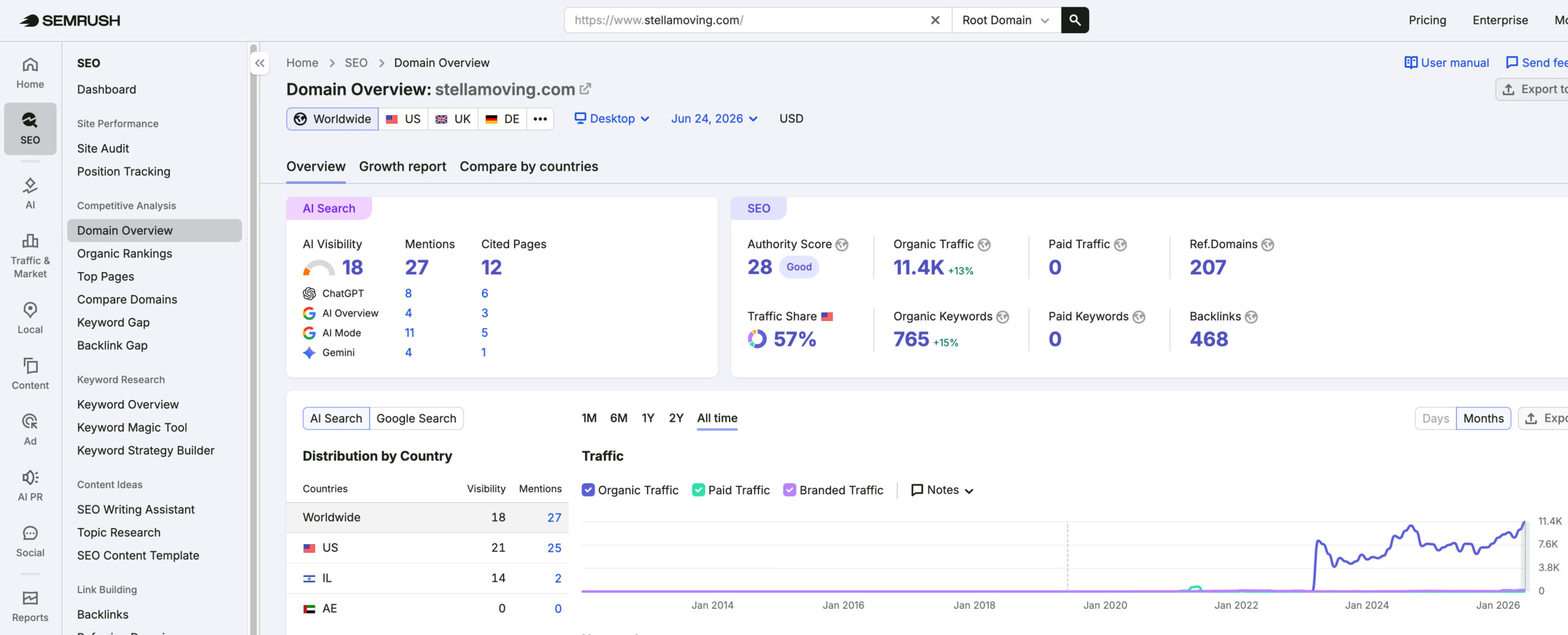 Stella Moving & Delivery's traffic verified on Semrush by MarketingLTB - MoversBoost SEO results