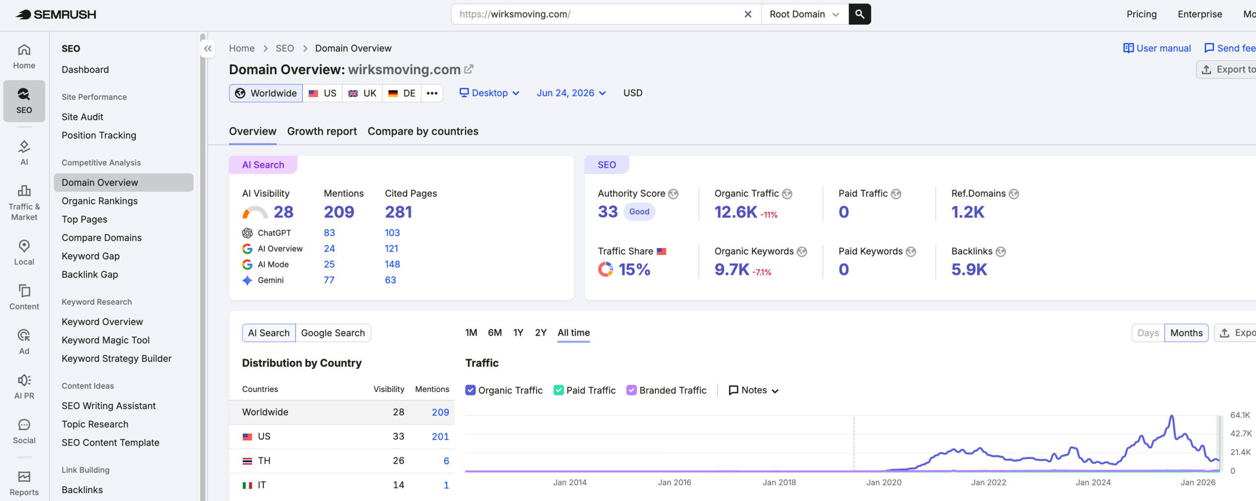 Wirks Moving & Storage's traffic verified on Semrush by MarketingLTB - Mover Search Marketing SEO results