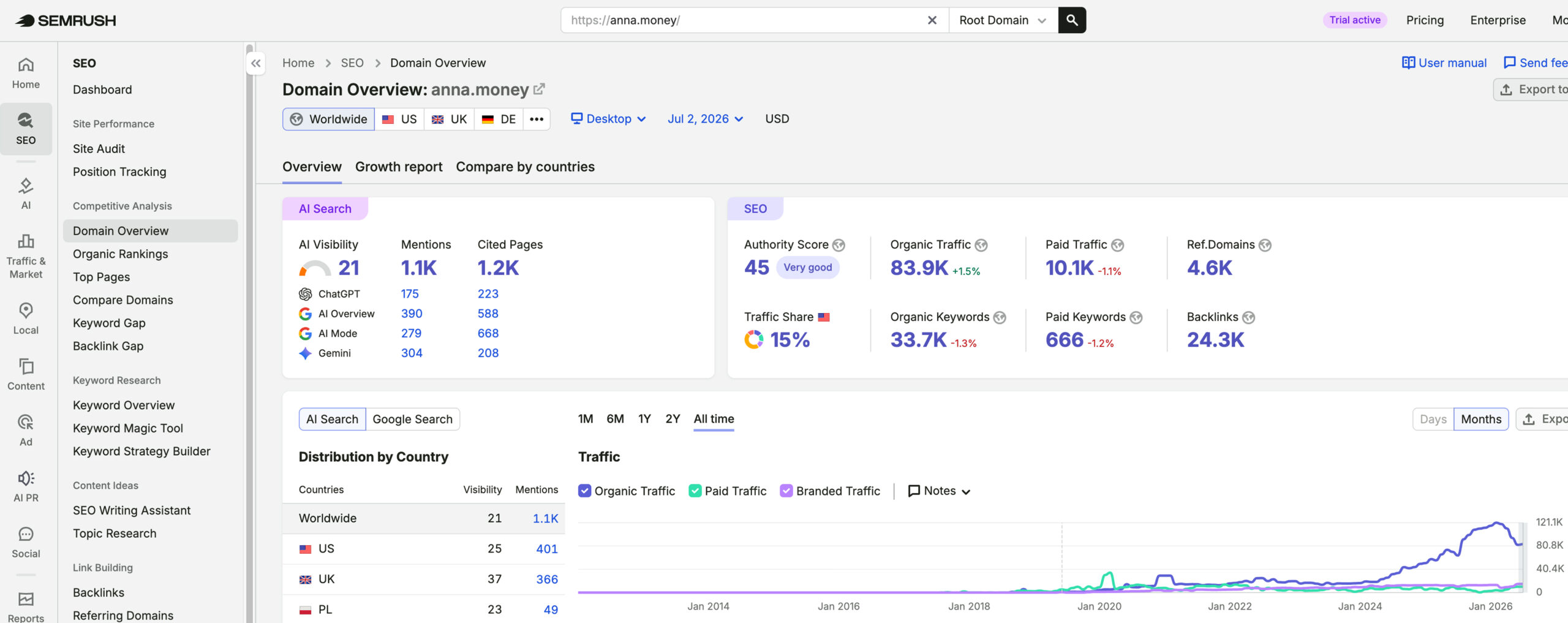 ANNA Money's traffic verified on Semrush by MarketingLTB - Omnius SEO results