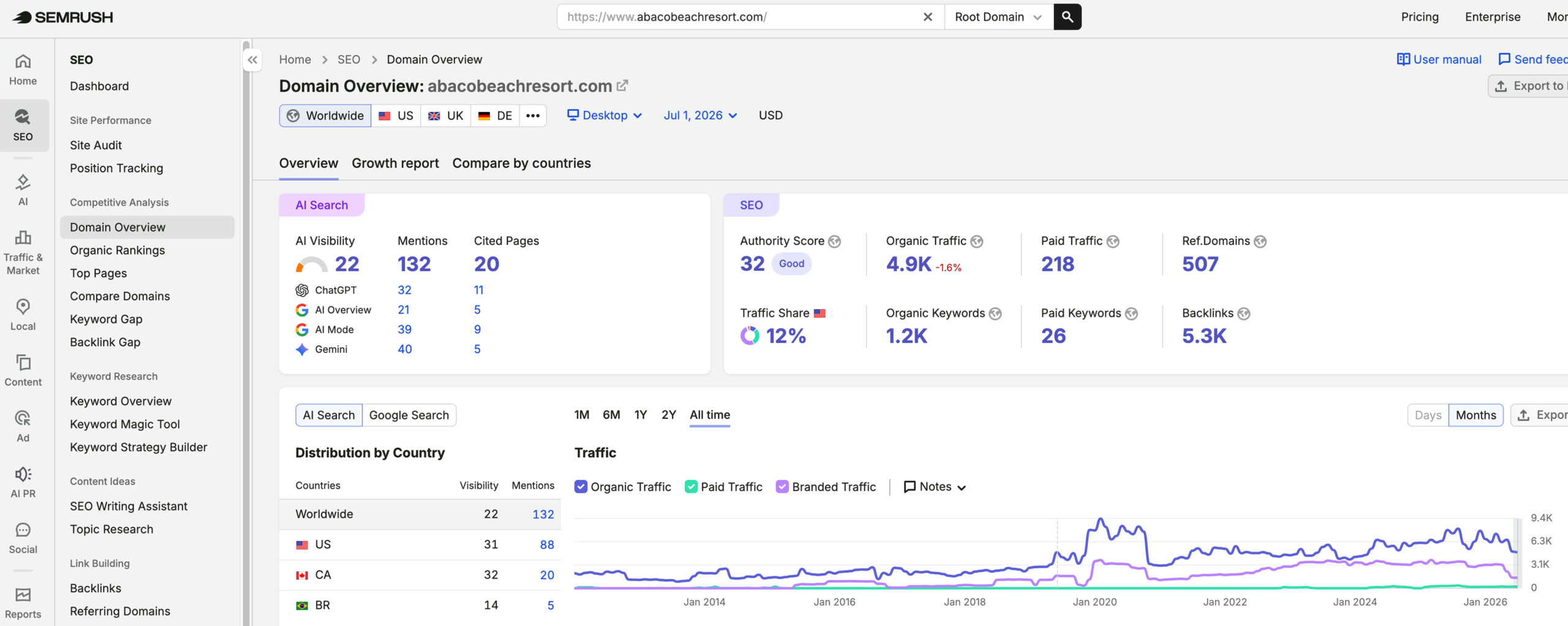 Abaco Beach Resort's traffic verified on Semrush by MarketingLTB - Vizergy Digital Marketing SEO results