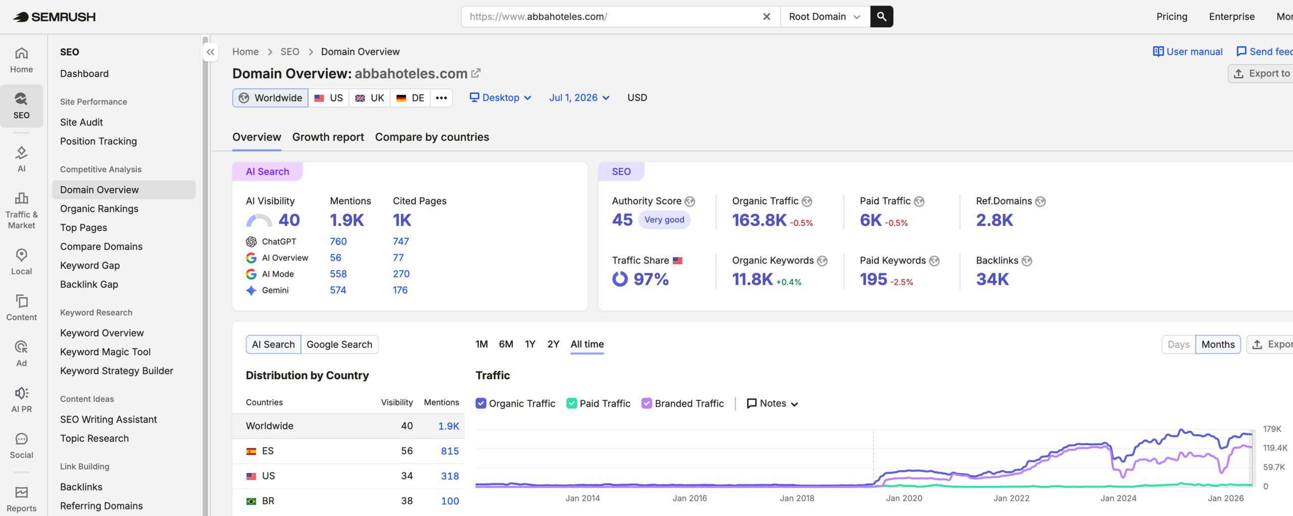 Abba Hotels's traffic verified on Semrush by MarketingLTB - Cendyn SEO results