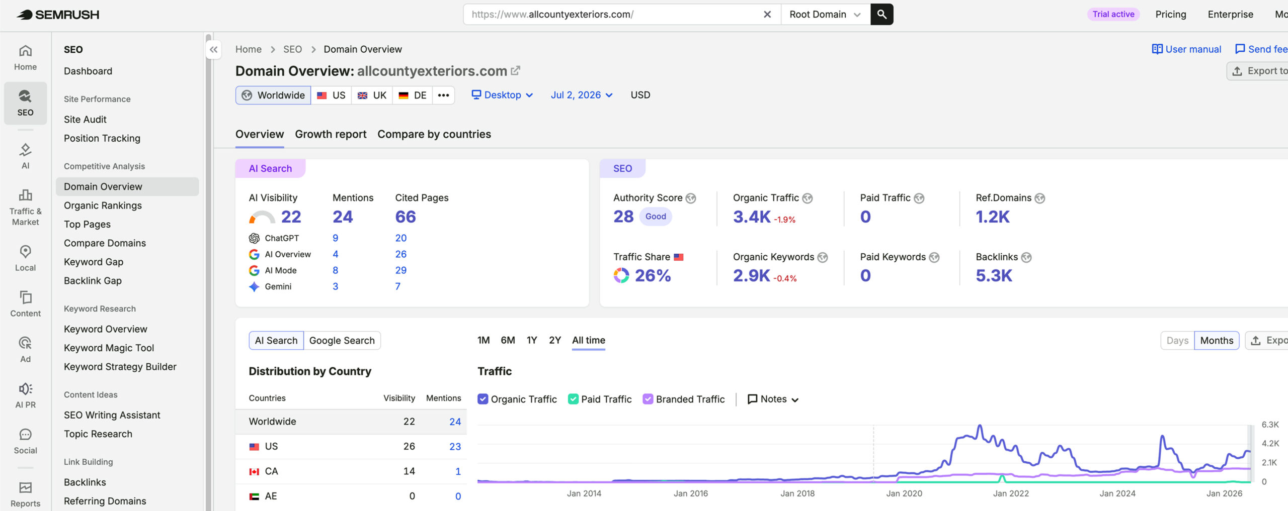 All County Exteriors's traffic verified on Semrush by MarketingLTB - Contractor Gorilla SEO results