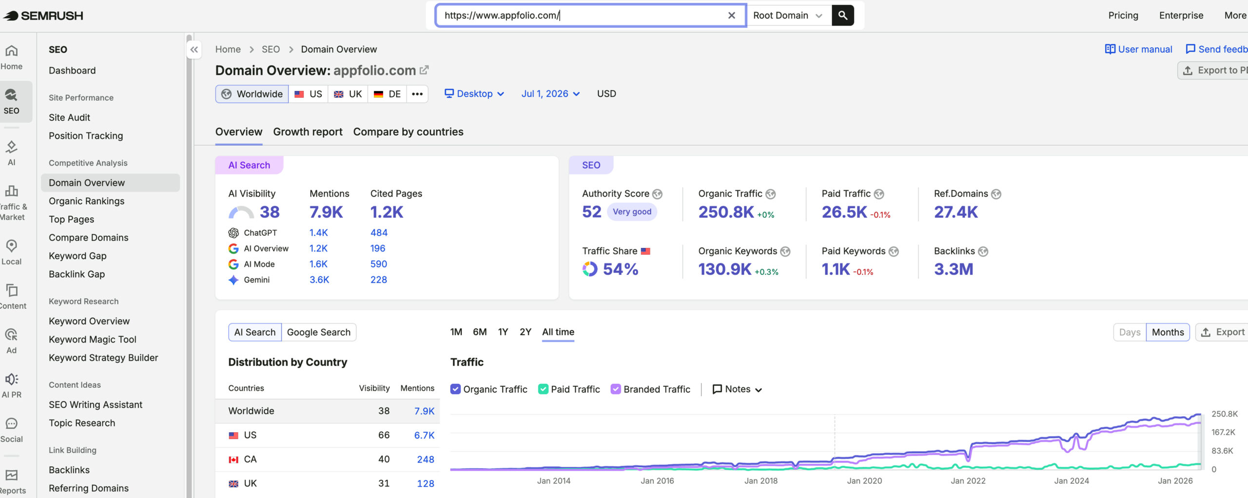 Appfolio's traffic verified on Semrush by MarketingLTB - Stratabeat SEO results