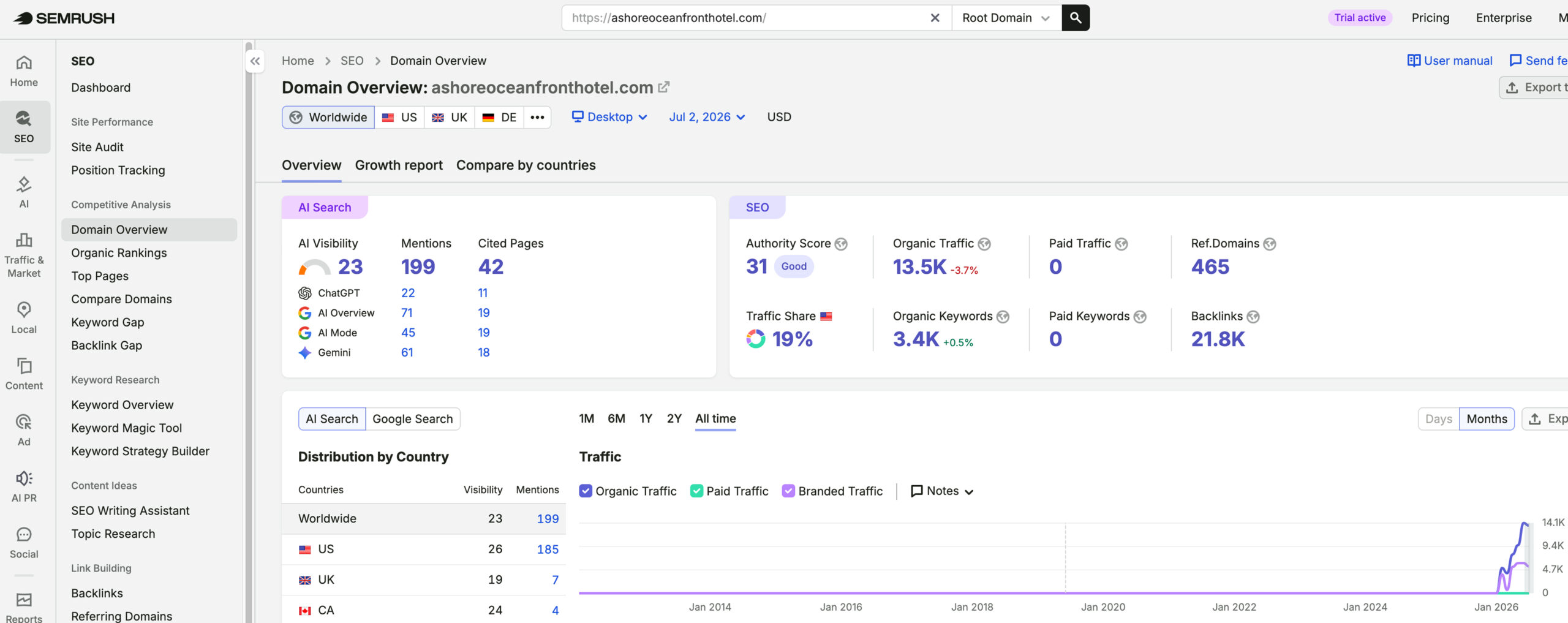 Ashore Resort & Beach Club's traffic verified on Semrush by MarketingLTB - O'Rourke Hospitality Marketing SEO results