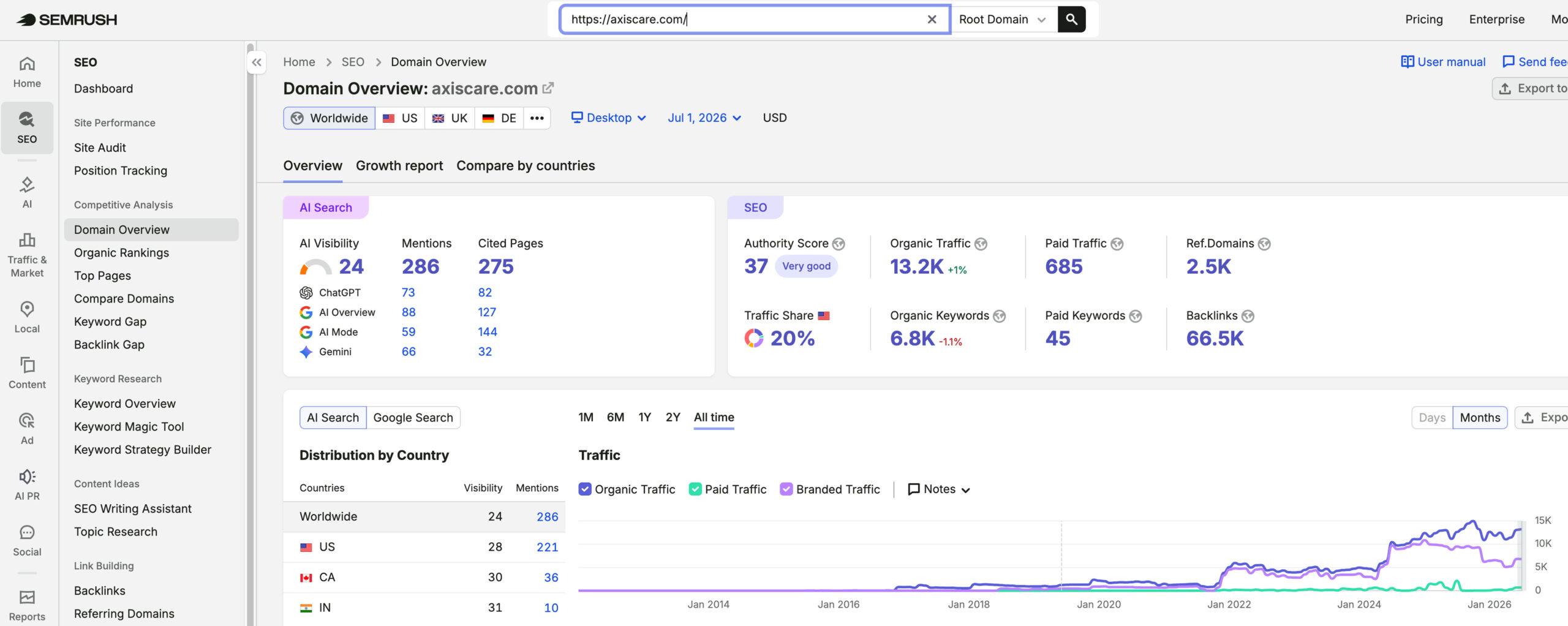 AxisCare's traffic verified on Semrush by MarketingLTB - Directive Consulting SEO results