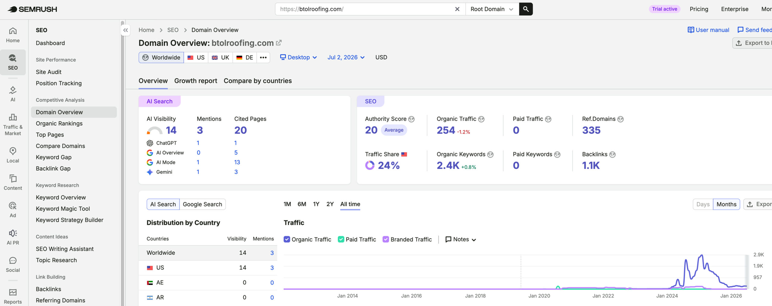 BTOL Roofing's traffic verified on Semrush by MarketingLTB - Comrade Digital Marketing SEO results
