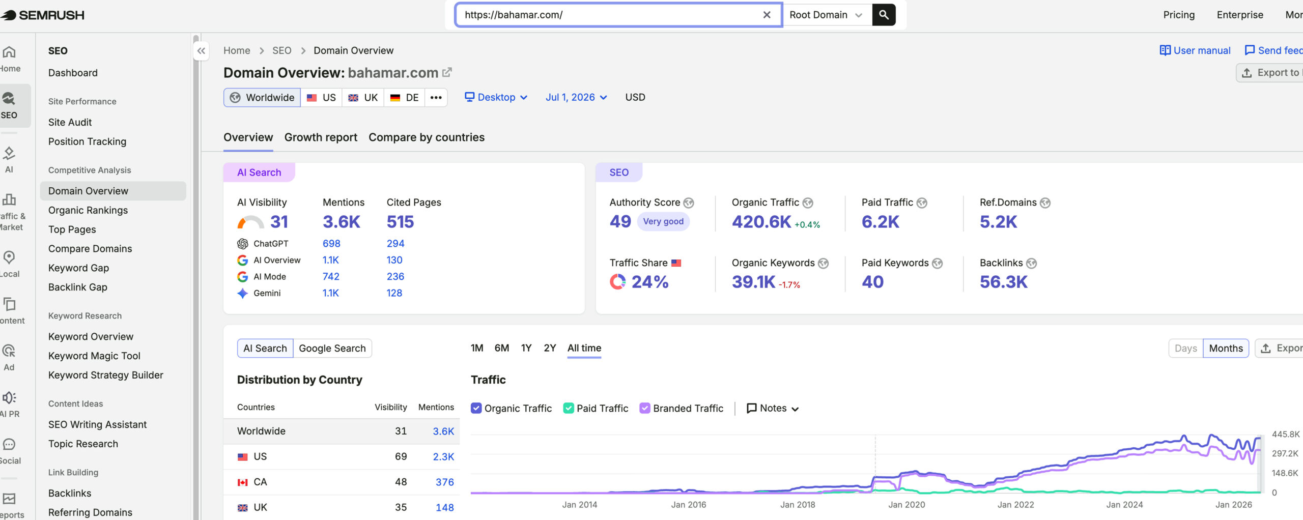 Baha Mar's traffic verified on Semrush by MarketingLTB - MMGY Global SEO results