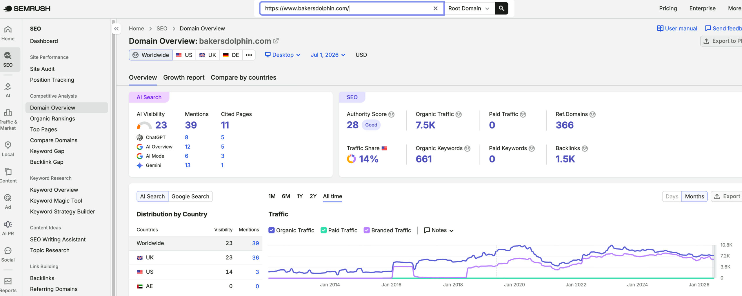 Bakers Dolphin's traffic verified on Semrush by MarketingLTB - Click Intelligence SEO results