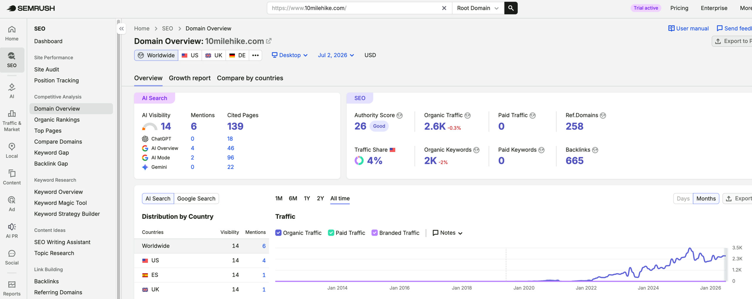 Bivvy's traffic verified on Semrush by MarketingLTB - Sure Oak SEO results