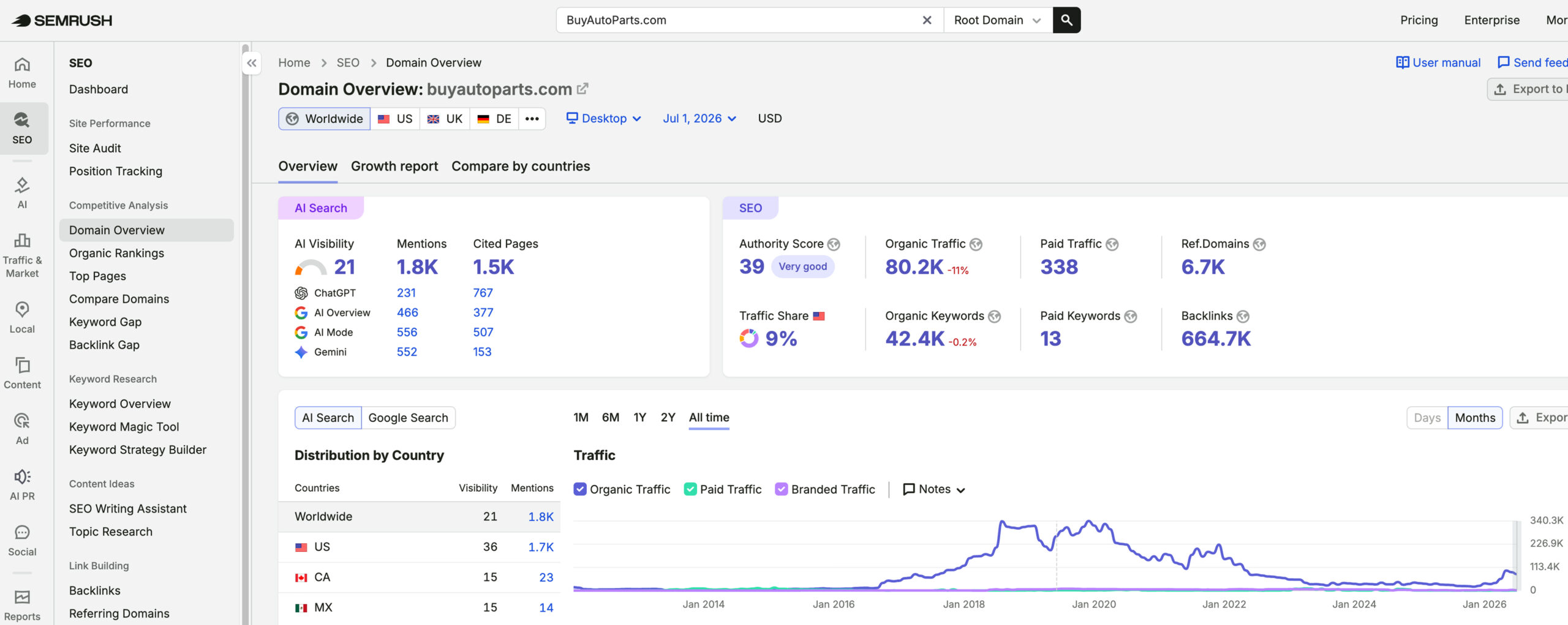 BuyAutoParts.com's traffic verified on Semrush by MarketingLTB - Ignite Visibility SEO results