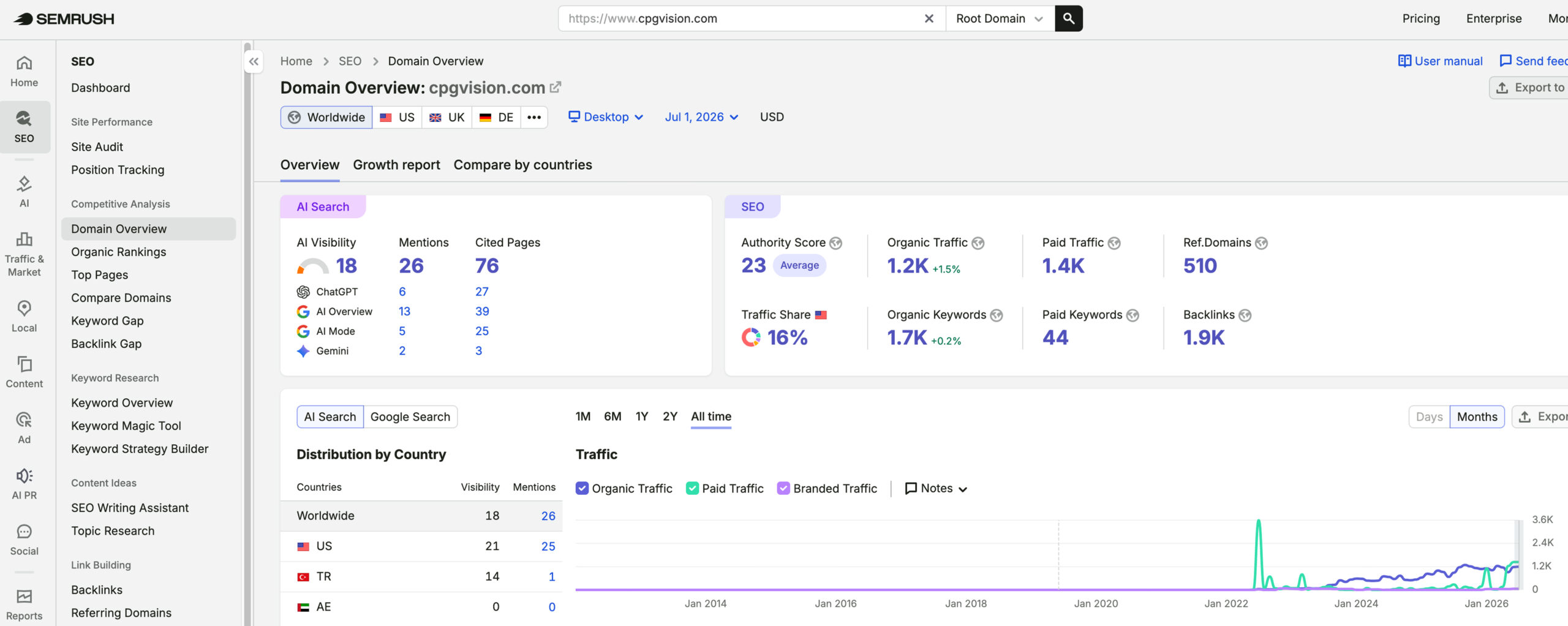 CPGvision's traffic verified on Semrush by MarketingLTB - Kalungi SEO results