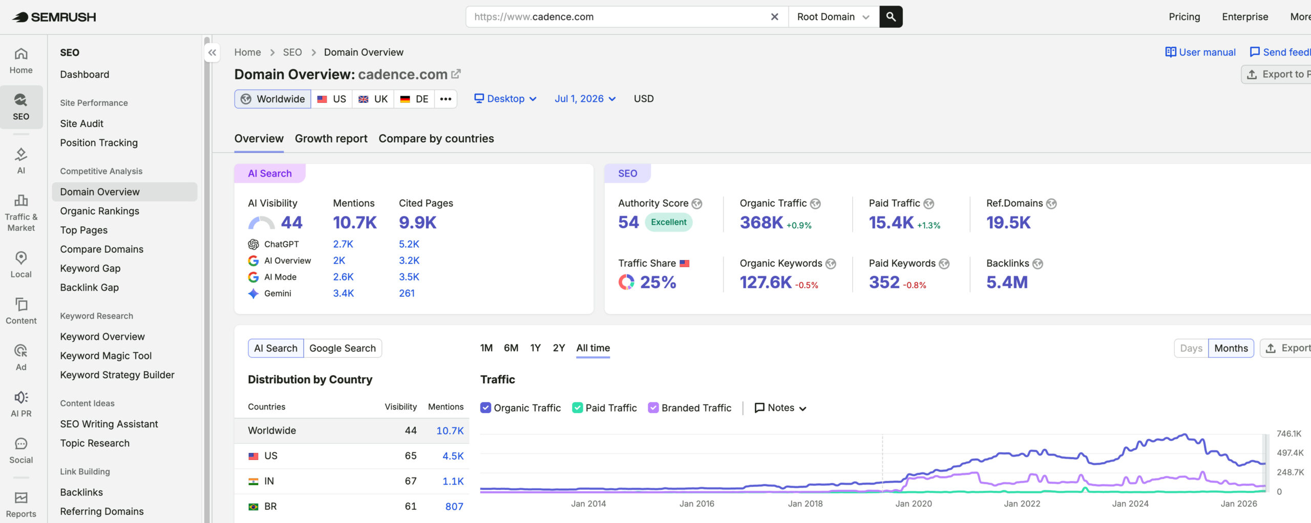 Cadence Design Systems's traffic verified on Semrush by MarketingLTB - First Page Sage SEO results