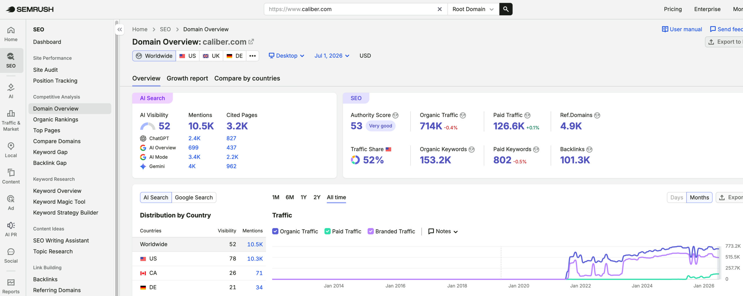 Caliber Collision's traffic verified on Semrush by MarketingLTB - HigherVisibility SEO results