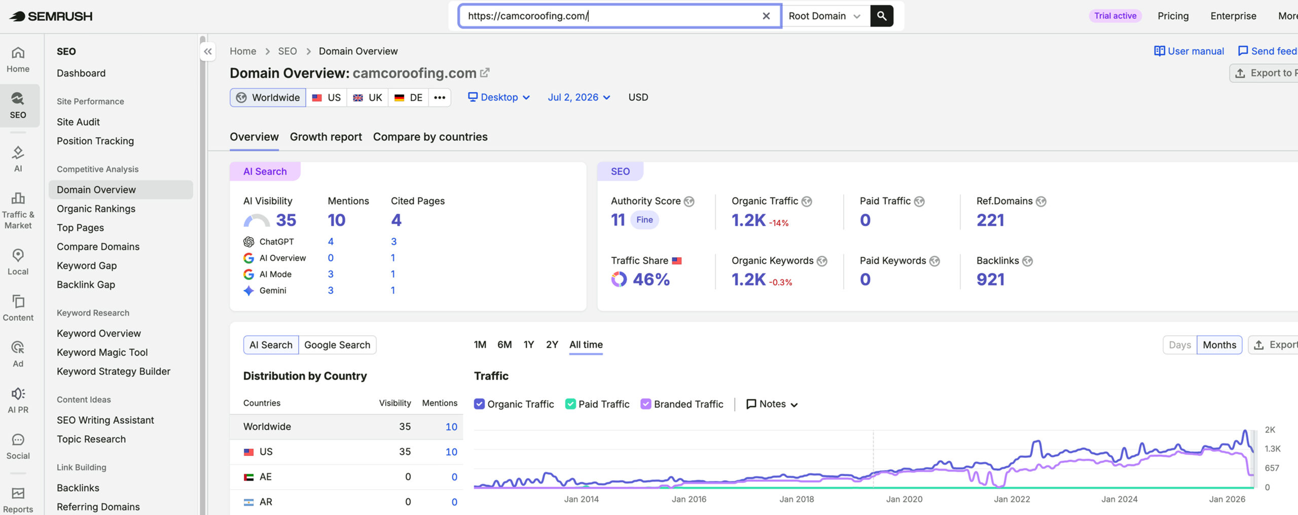 Camko Roofing's traffic verified on Semrush by MarketingLTB - Scorpion SEO results