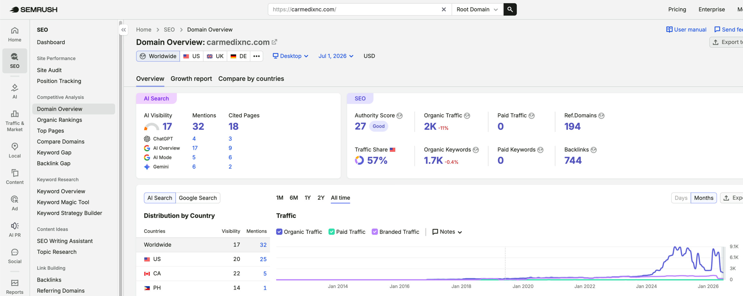Carmedix's traffic verified on Semrush by MarketingLTB - AutoShop Solutions SEO results