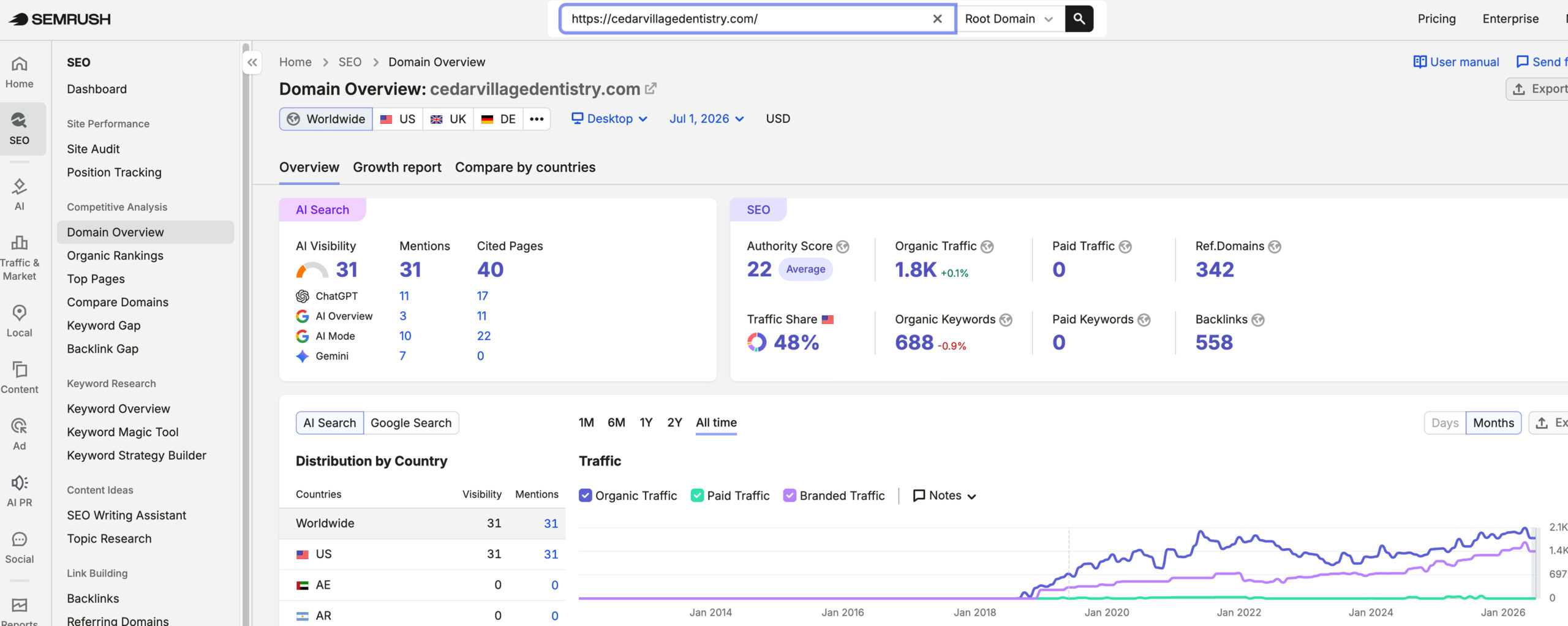 Cedar Village Dentistry's traffic verified on Semrush by MarketingLTB - Delmain SEO results
