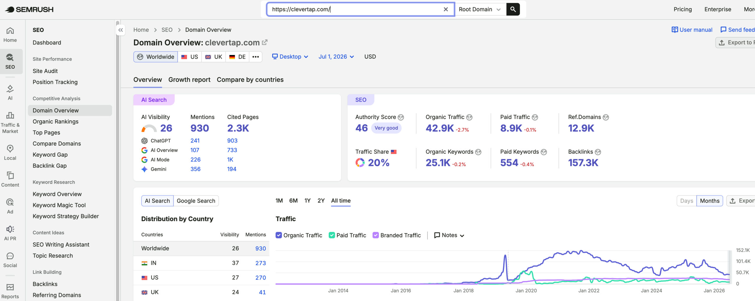 CleverTap's traffic verified on Semrush by MarketingLTB - Siege Media SEO results