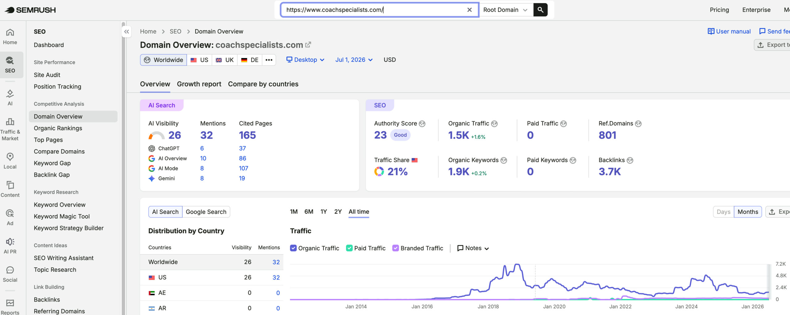 Coach Specialists of Texas's traffic verified on Semrush by MarketingLTB - Thrive Agency SEO results