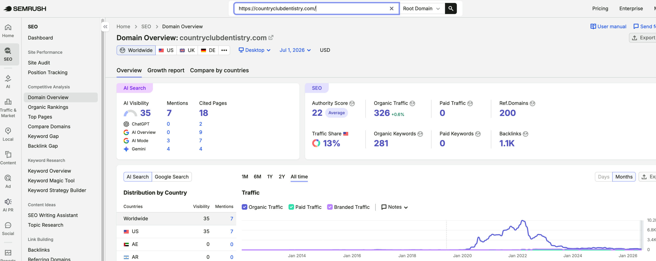 Country Club Dentistry's traffic verified on Semrush by MarketingLTB - Pro Impressions Marketing SEO results