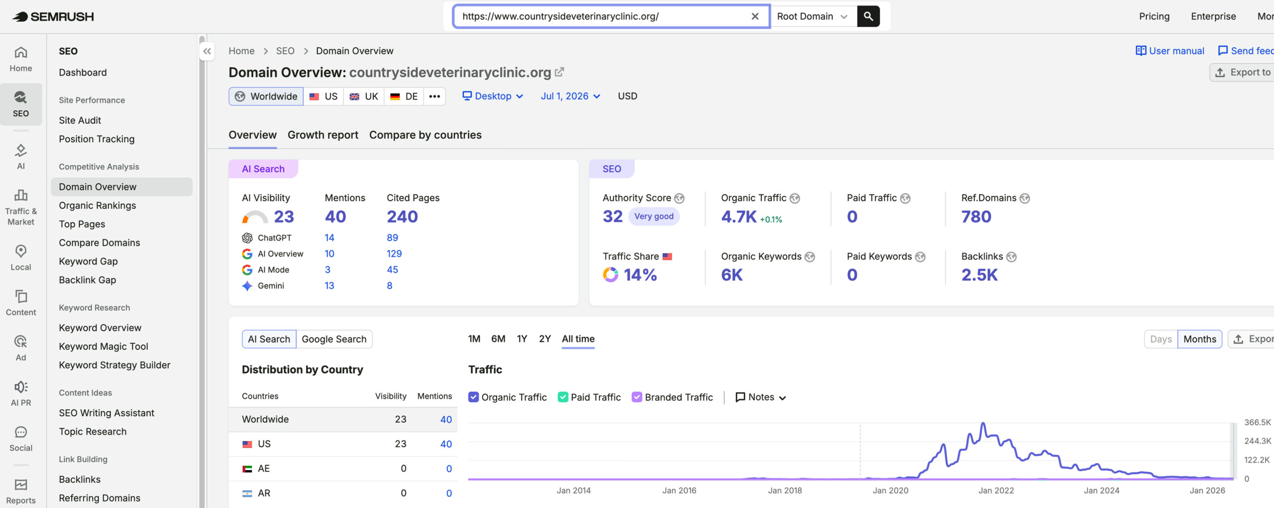 Countryside Veterinary Clinic's traffic verified on Semrush by MarketingLTB - GeniusVets SEO results