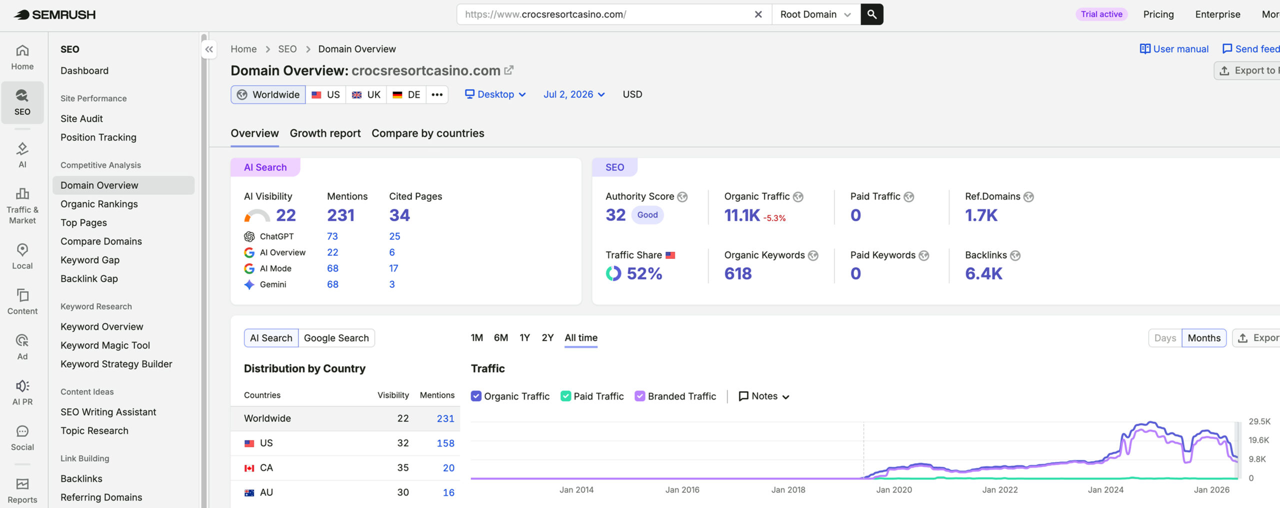 Croc's Resort & Casino's traffic verified on Semrush by MarketingLTB - Travel Media Group SEO results