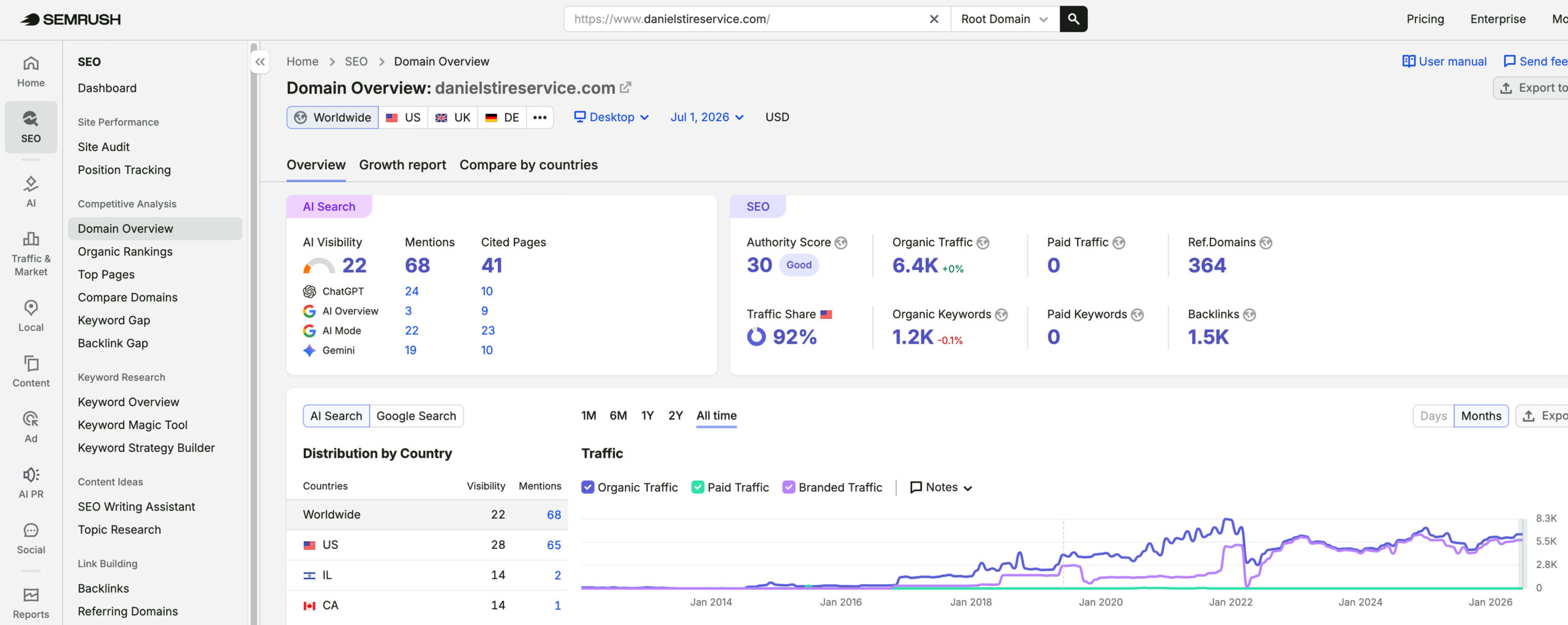 Daniel's Tire Service's traffic verified on Semrush by MarketingLTB - Conceptual Minds SEO results
