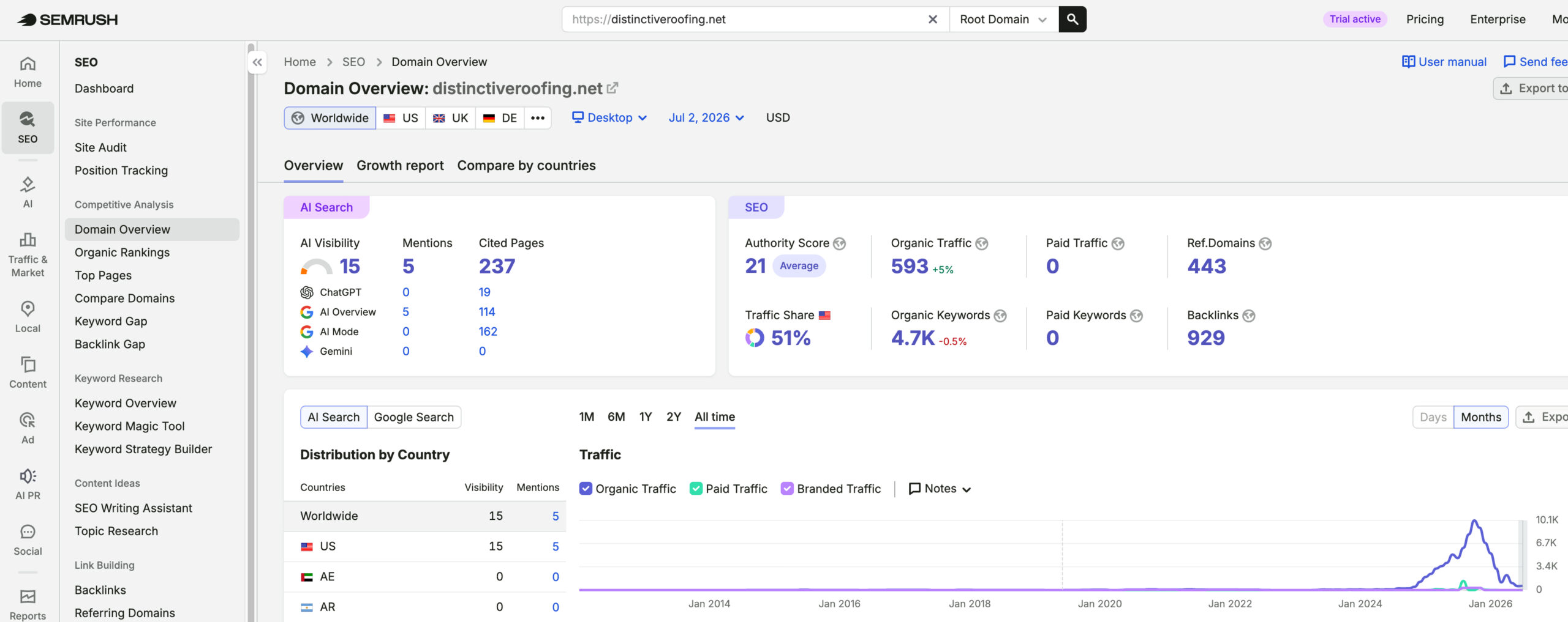 Distinctive Roofing's traffic verified on Semrush by MarketingLTB - Hook Agency SEO results