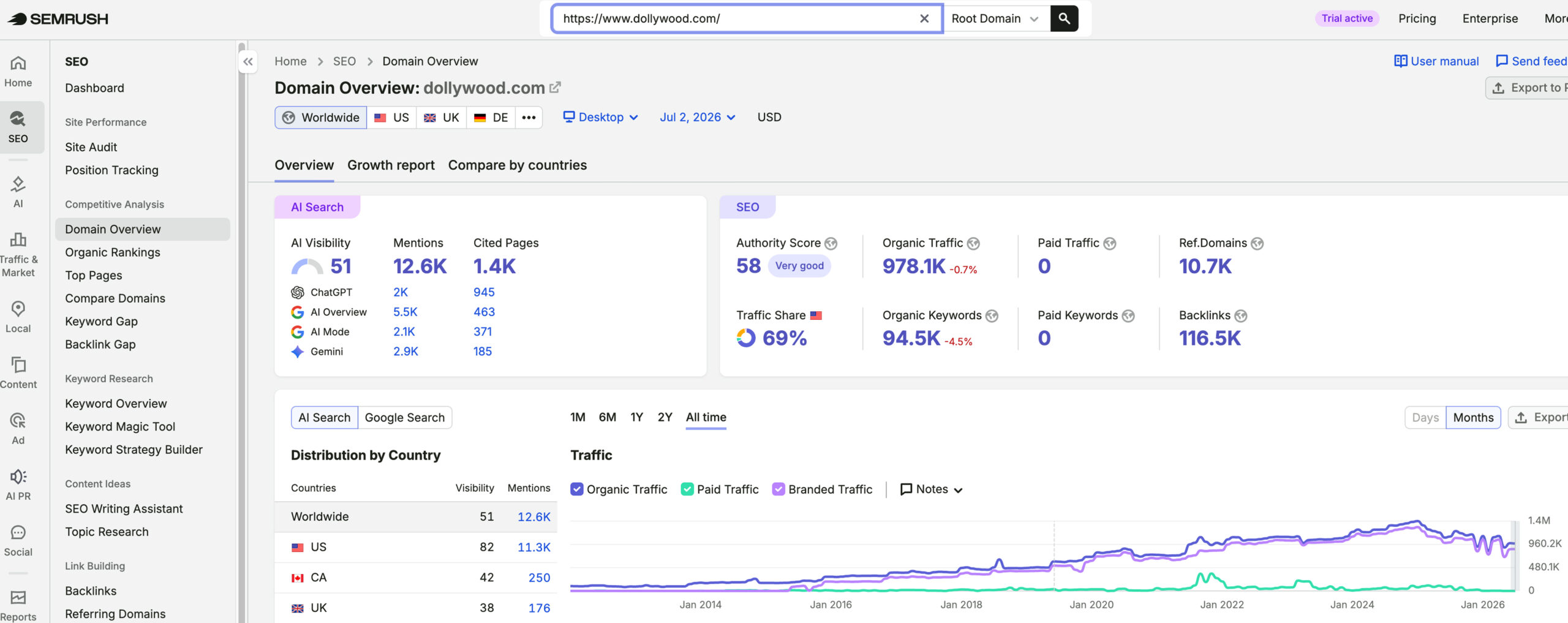 Dollywood's DreamMore Resort & Spa's traffic verified on Semrush by MarketingLTB - GCommerce Solutions SEO results
