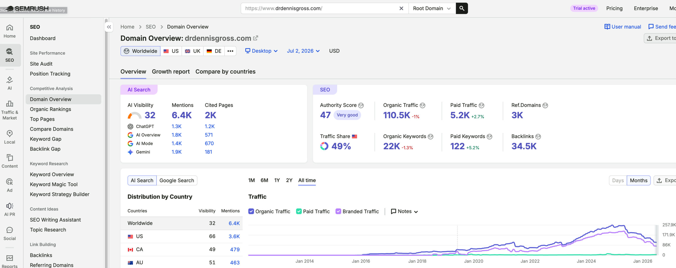 Dr. Dennis Gross Skincare's traffic verified on Semrush by MarketingLTB - Stella Rising SEO results