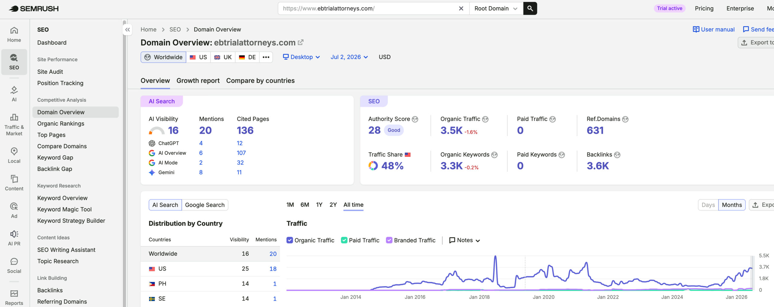 Estey & Bomberger's traffic verified on Semrush by MarketingLTB -iLawyerMarketing SEO results