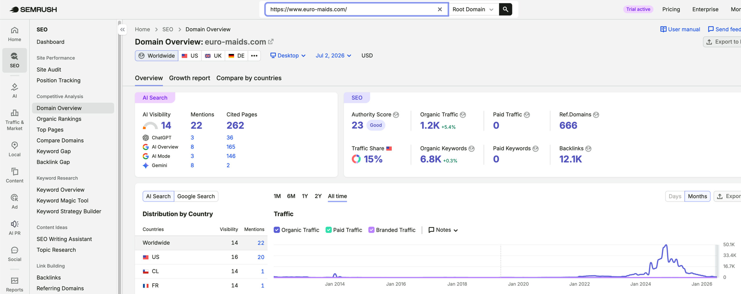 Euro Maids's traffic verified on Semrush by MarketingLTB - Comrade Digital MarketingSEO results