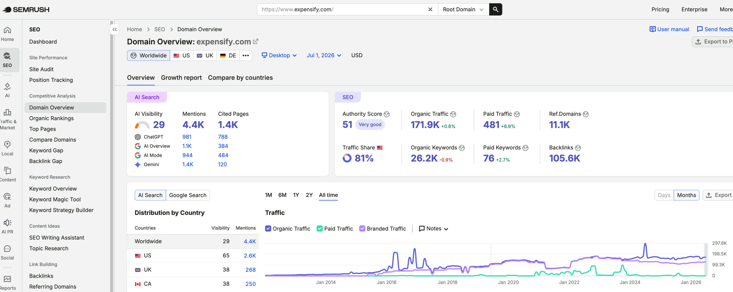 Expensify's traffic verified on Semrush by MarketingLTB - RevenueZen SEO results