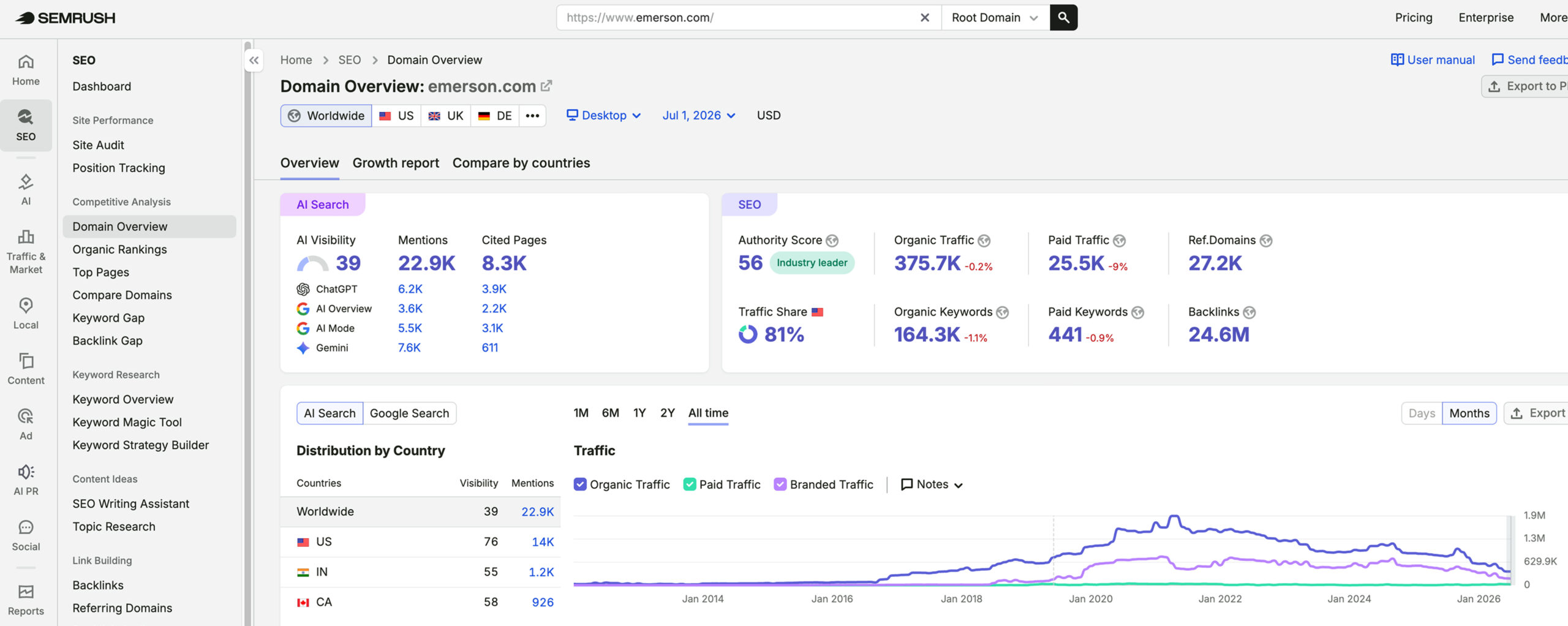 FLEXIM's traffic verified on Semrush by MarketingLTB - Straight North SEO results