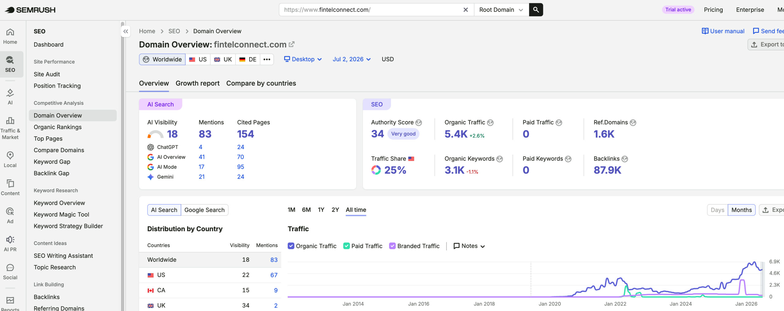Fintel Connect's traffic verified on Semrush by MarketingLTB - Mint Studios SEO results